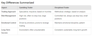 difference between gambler and disciplined trader